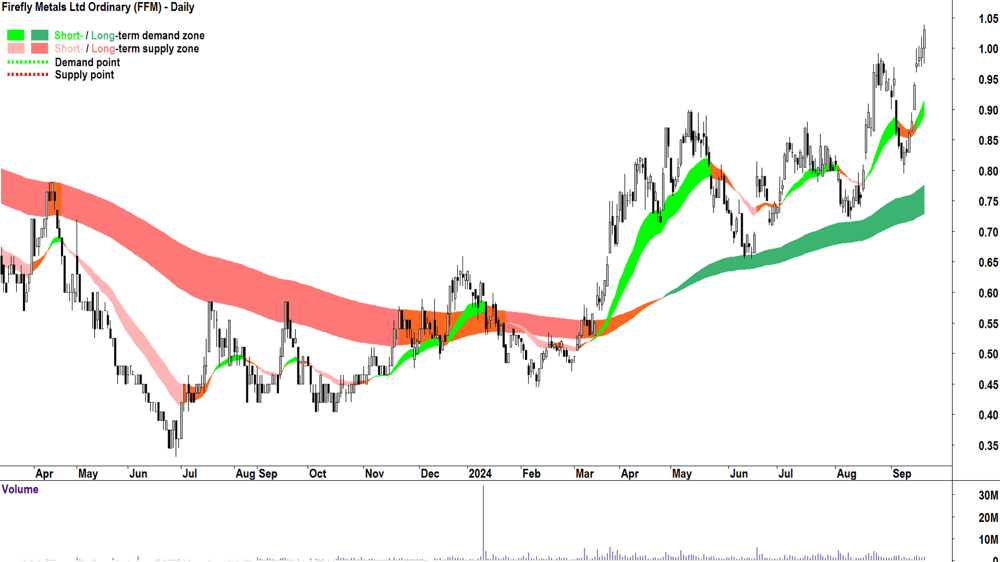 Firefly Metals (ASX-FFM) chart 19 September 2024