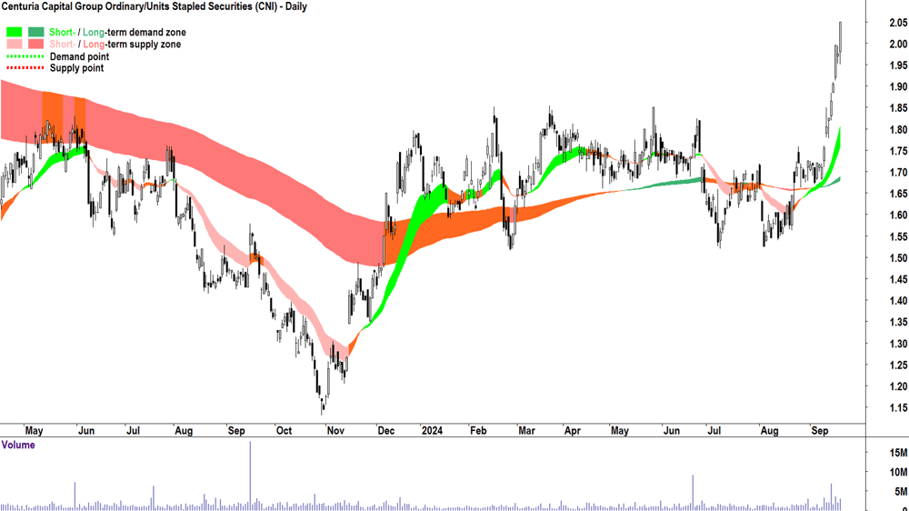 Centuria Capital Group (ASX-CNI) chart 19 September 2024