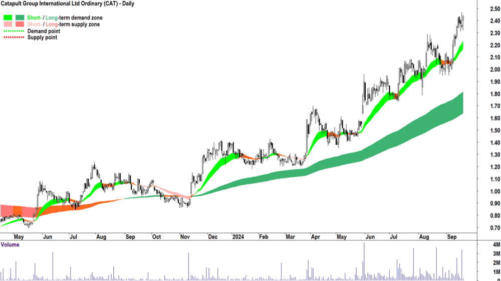 Catapult Group International (ASX-CAT) chart 19 September 2024