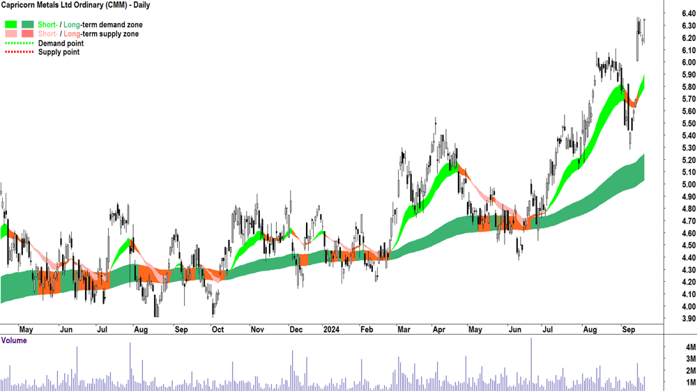 Capricorn Metals (ASX-CMM) chart 19 September 2024
