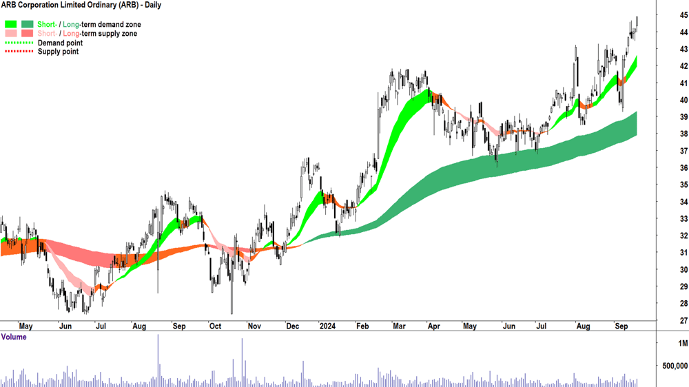ARB Corporation (ASX-ARB) chart 19 September 2024