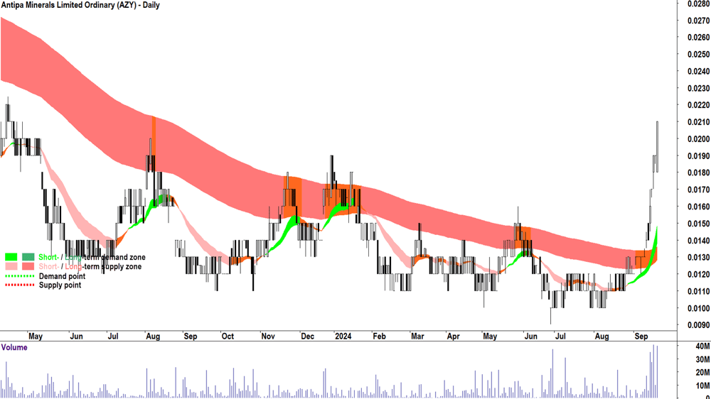 Antipa Minerals (ASX-AZY) chart 19 September 2024