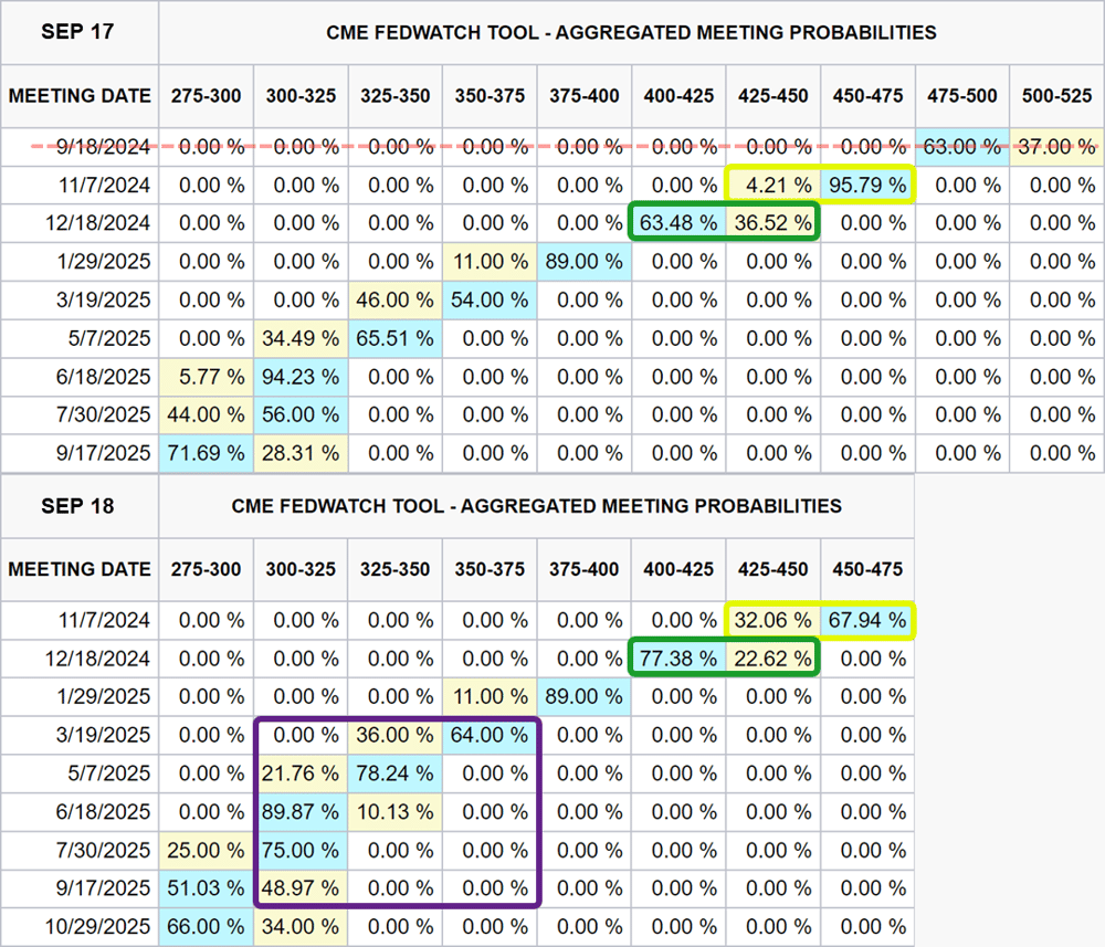 Fed meeting probabilities before and after Sep 18 Meeting 50bp cut
