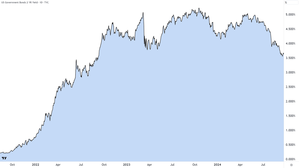 US 2-year T-Bond Yield chart 18 September 2024
