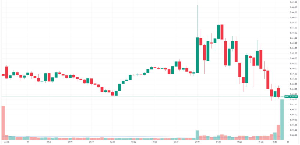 S&P 500 intraday