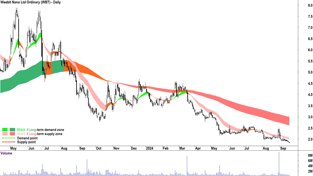 Weebit Nano (ASX-WBT) chart 18 September 2024