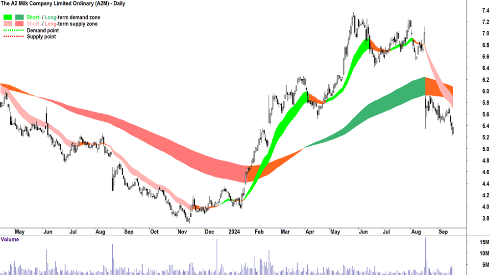 The A2 Milk Company (ASX-A2M) chart 18 September 2024