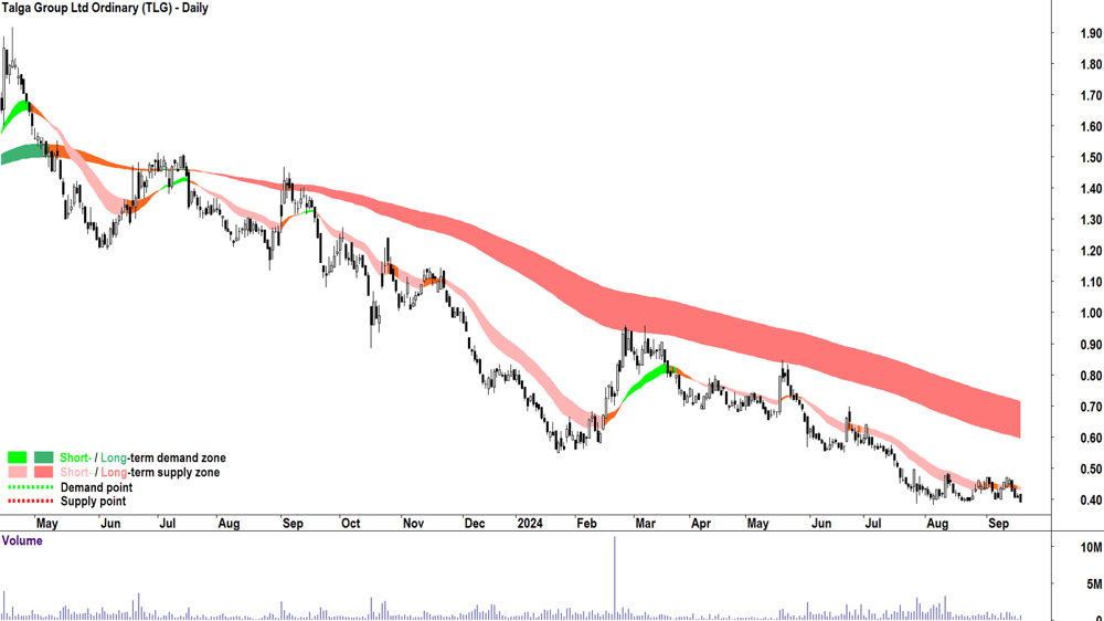 Talga Group (ASX-TLG) chart 18 September 2024
