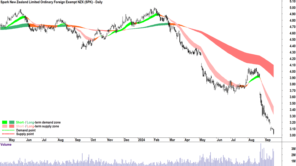 Spark New Zealand (ASX-SPK) chart 18 September 2024