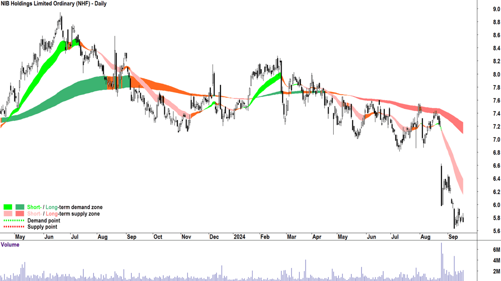 NIB (ASX-NHF) chart 18 September 2024