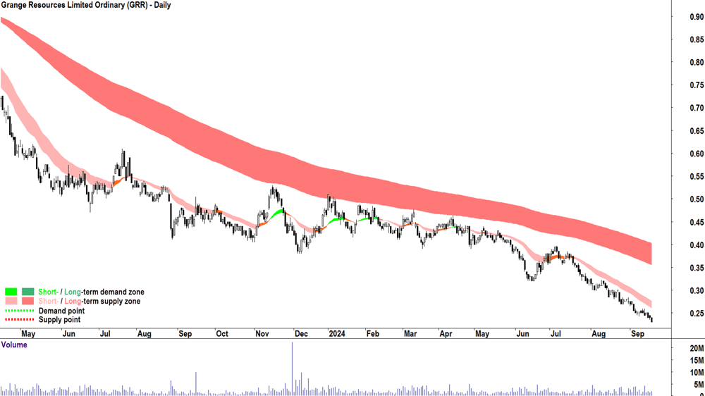 Grange Resources (ASX-GRR) chart 18 September 2024