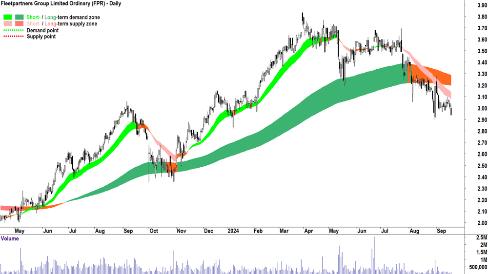 Fleetpartners Group (ASX-FPR) chart 18 September 2024