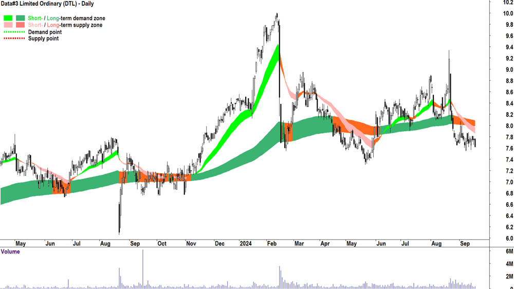 Data-3 (ASX-DTL) chart 18 September 2024