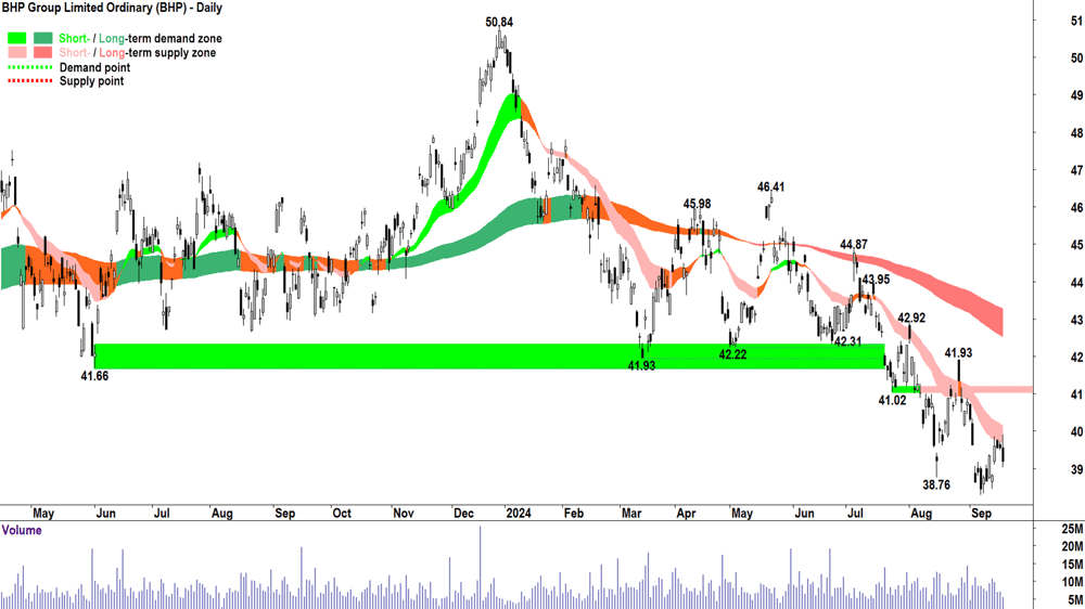 BHP Group (ASX-BHP) chart 18 September 2024