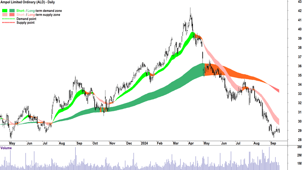 Ampol (ASX-ALD) chart 18 September 2024