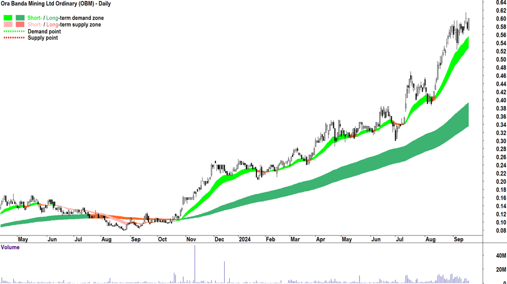 Ora Banda Mining (ASX-OBM) chart 18 September 2024