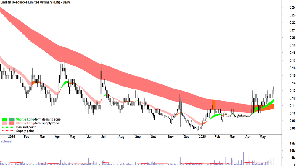 Lindian Resources (ASX-LIN) daily chart 28 May 2025