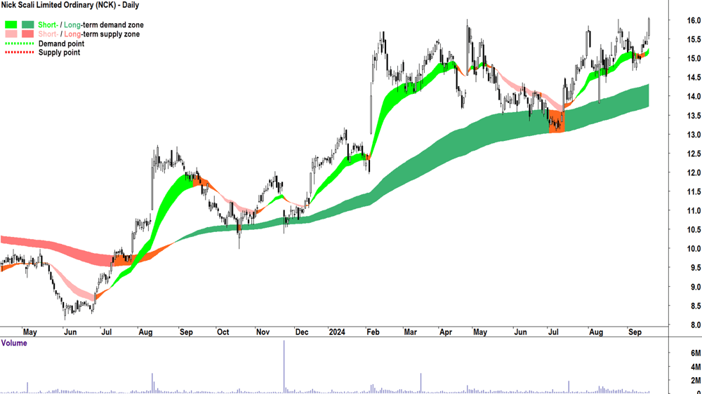 Nick Scali (ASX-NCK) chart 18 September 2024