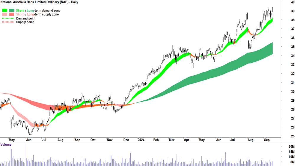 National Australia Bank (ASX-NAB) chart 18 September 2024