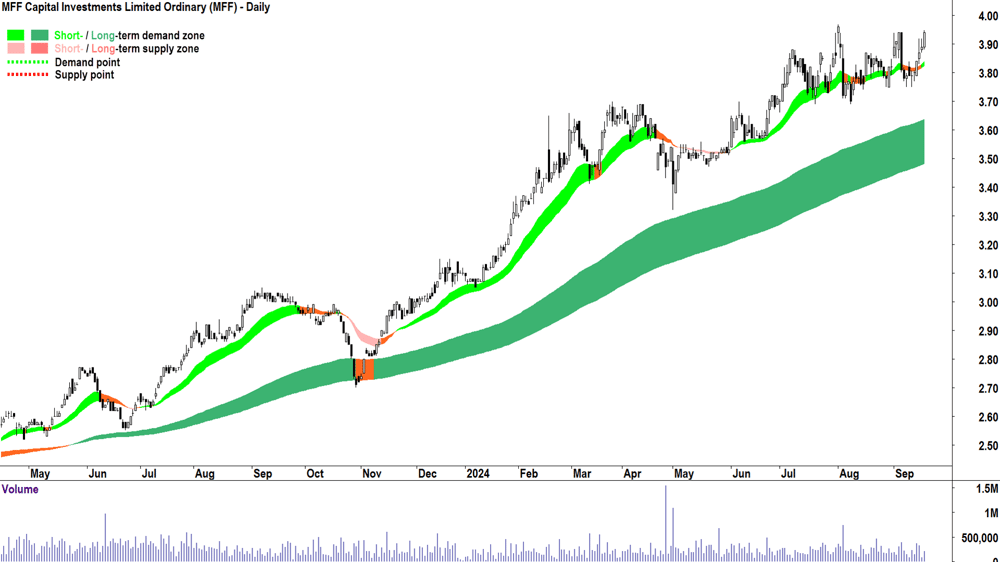 MFF Capital Investments (ASX-MFF) chart 18 September 2024