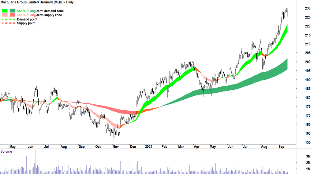 Macquarie Group (ASX-MQG) chart 18 September 2024