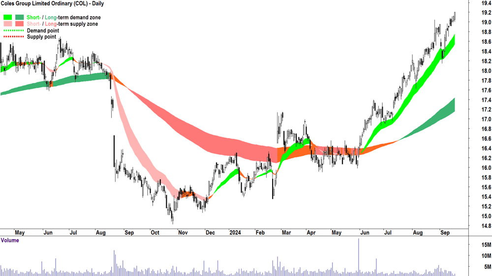 Coles Group (ASX-COL) chart 18 September 2024