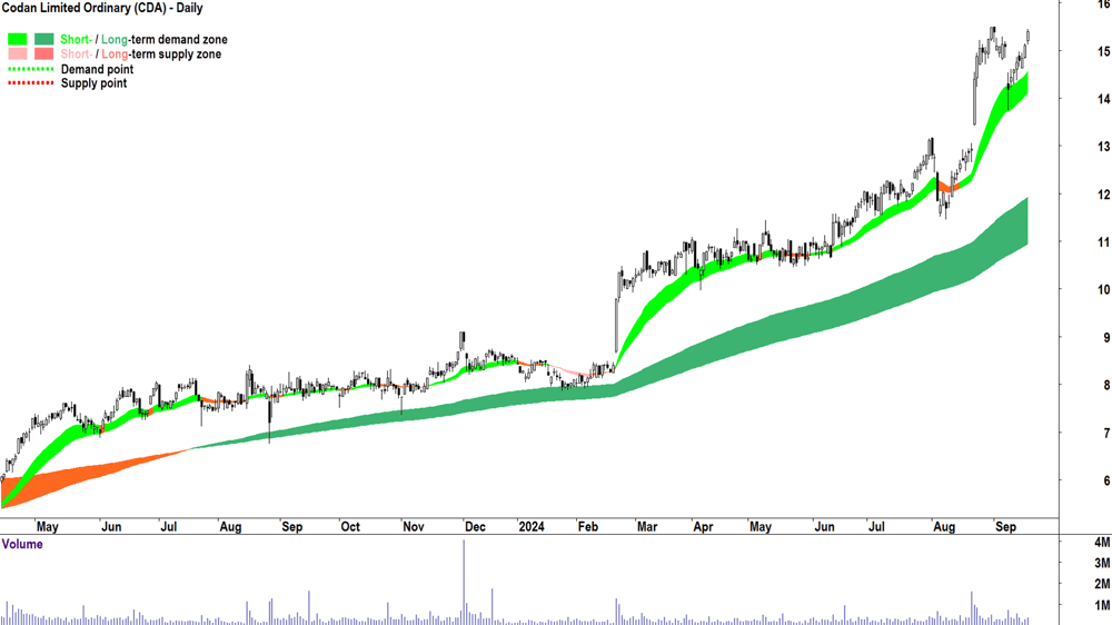 Codan (ASX-CDA) chart 18 September 2024