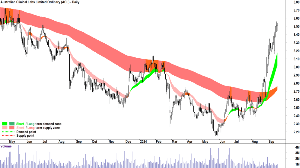 Australian Clinical Labs (ASX-ACL) chart 18 September 2024
