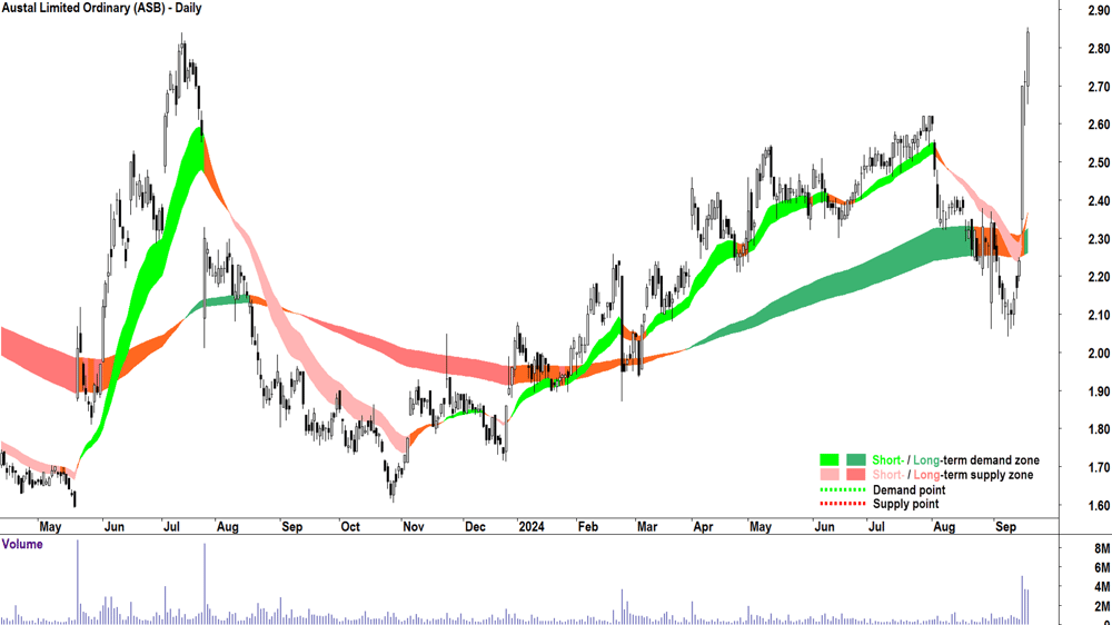 Austal (ASX-ASB) chart 18 September 2024