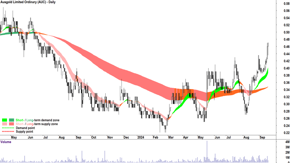 Ausgold (ASX-AUC) chart 18 September 2024
