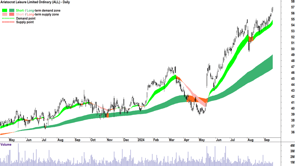 Aristocrat Leisure (ASX-ALL) chart 18 September 2024