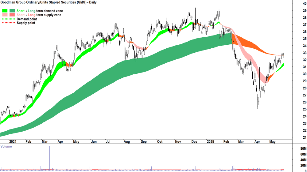Goodman Group (ASX-GMG) daily chart 28 May 2025
