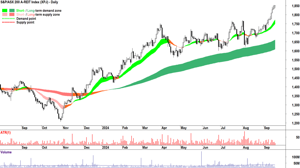 Real Estate Investment Trusts (XPJ) sector chart 18 September 2024
