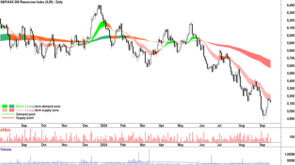 Resources (XJR) sector chart 18 September 2024