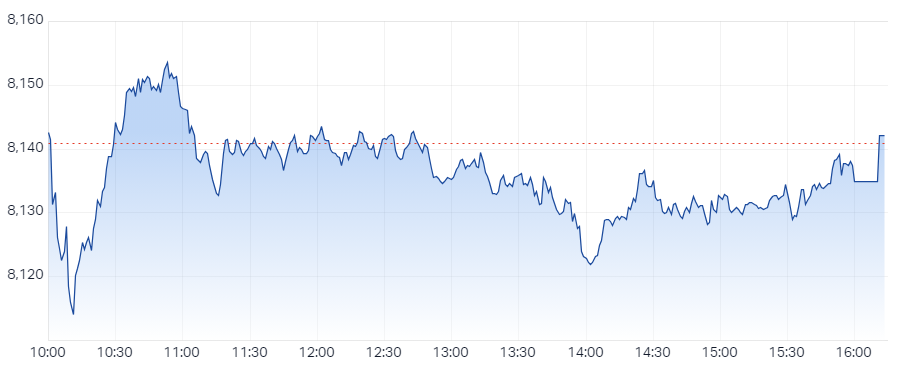 XJO Intraday Chart 18 September 2024