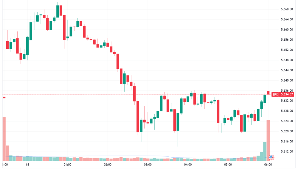 S&P 500 intraday