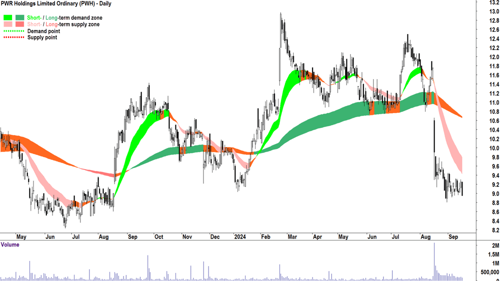 PWR Holdings (ASX-PWH) chart 17 September 2024