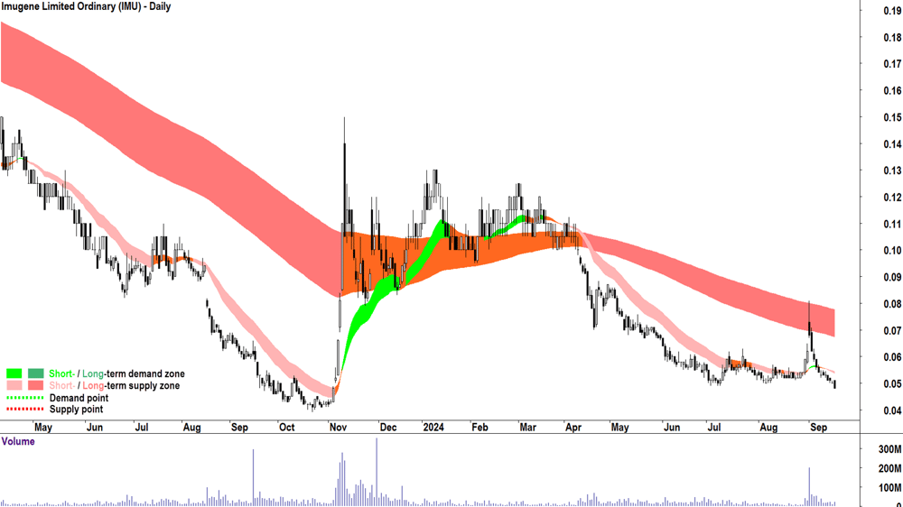 Imugene (ASX-IMU) chart 17 September 2024