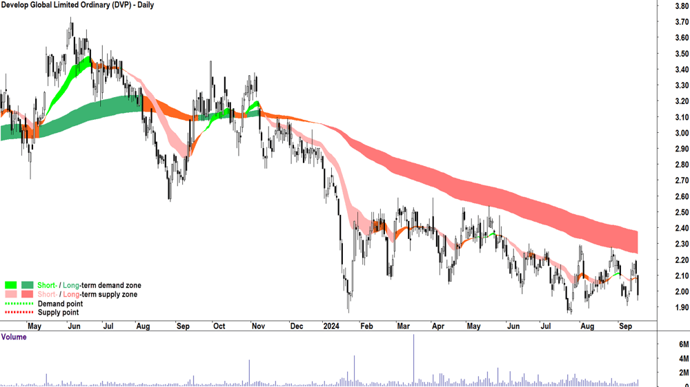 Develop Global (ASX-DVP) chart 17 September 2024