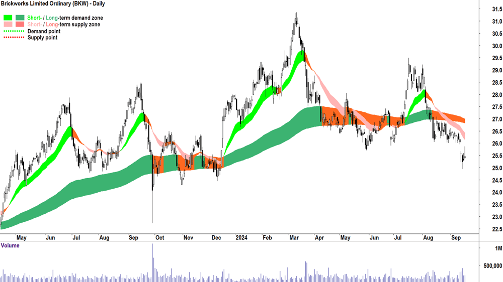 Brickworks (ASX-BKW) chart 17 September 2024