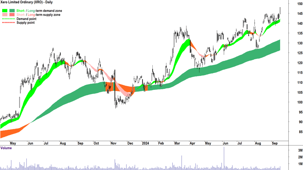 Xero (ASX-XRO) chart 17 September 2024