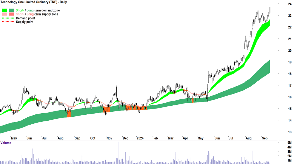 Technology One (ASX-TNE) chart 17 September 2024
