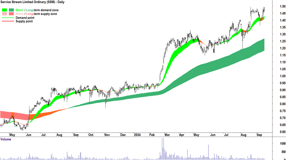 Service Stream (ASX-SSM) chart 17 September 2024