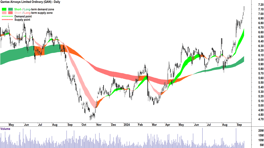 Qantas Airways (ASX-QAN) chart 17 September 2024