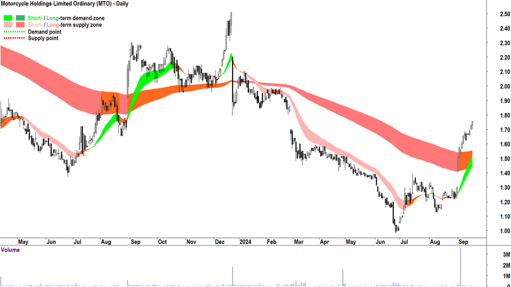 Motorcycle (ASX-MTO) chart 17 September 2024