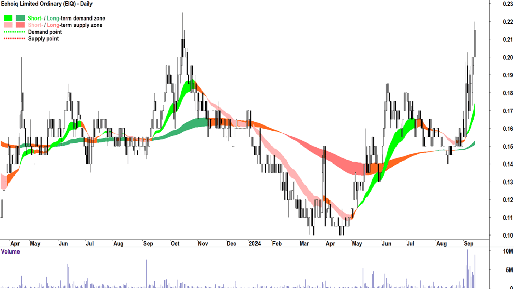 Echoiq (ASX-EIQ) chart 17 September 2024