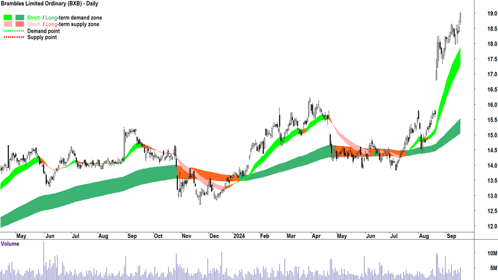 Brambles (ASX-BXB) chart 17 September 2024
