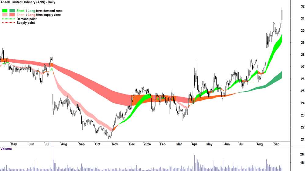 Ansell (ASX-ANN) chart 17 September 2024