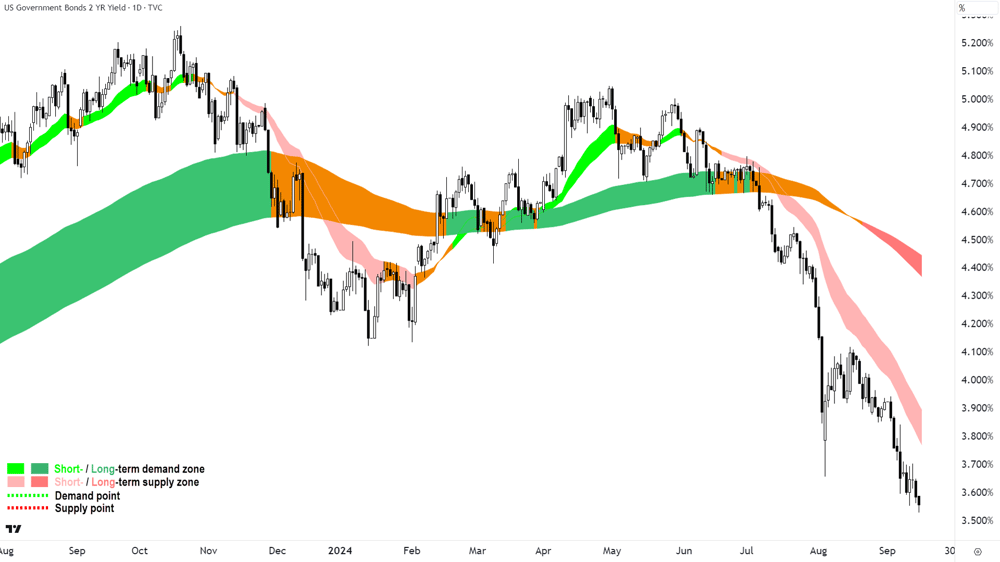US 2-Year T-Note Yield - chart 17 September 2024