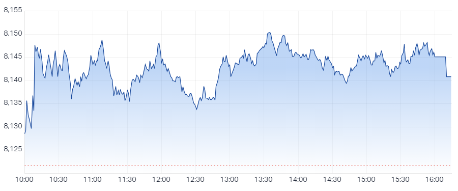 XJO Intraday Chart 17 September 2024